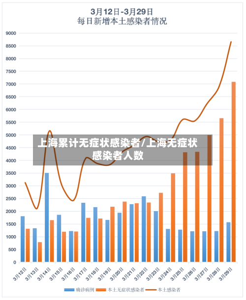 上海累计无症状感染者/上海无症状感染者人数-第1张图片