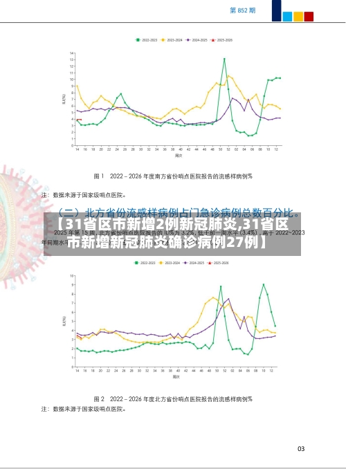 【31省区市新增2例新冠肺炎,31省区市新增新冠肺炎确诊病例27例】-第1张图片