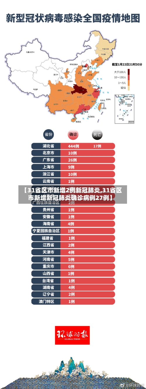 【31省区市新增2例新冠肺炎,31省区市新增新冠肺炎确诊病例27例】-第2张图片