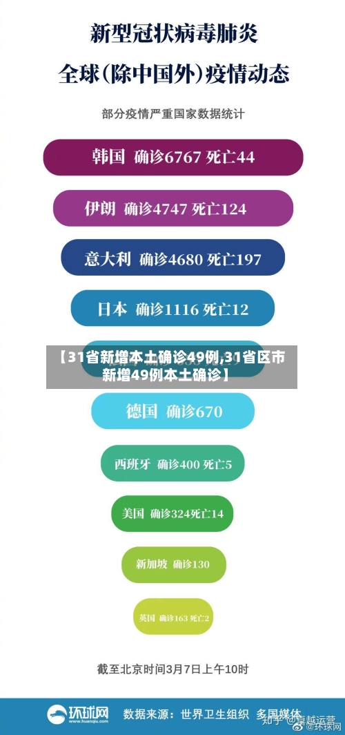【31省新增本土确诊49例,31省区市新增49例本土确诊】-第3张图片