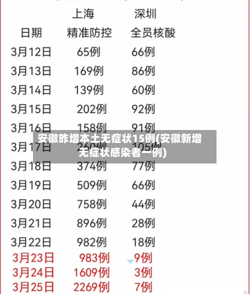 安徽昨增本土无症状15例(安徽新增无症状感染者一例)-第2张图片