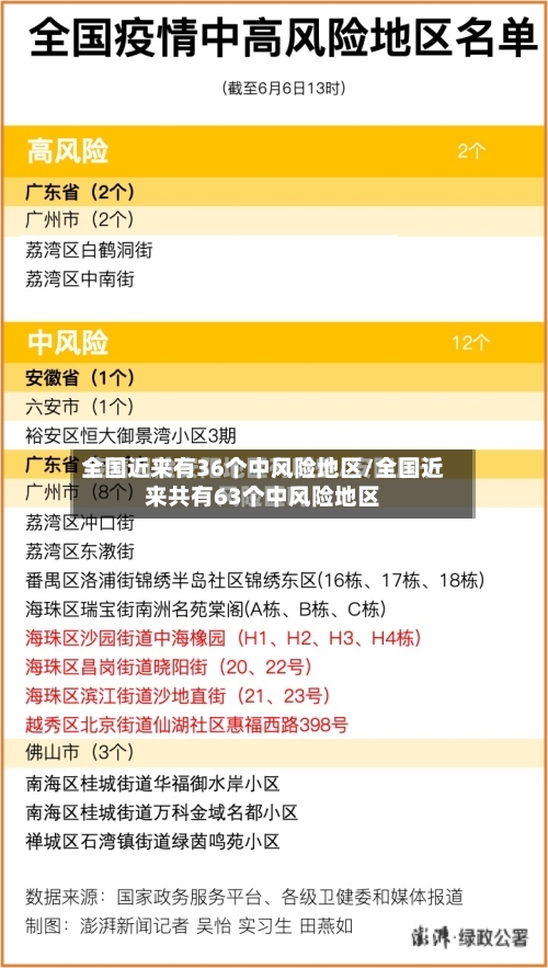 全国近来有36个中风险地区/全国近来共有63个中风险地区-第1张图片