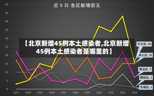 【北京新增45例本土感染者,北京新增45例本土感染者是哪里的】-第2张图片