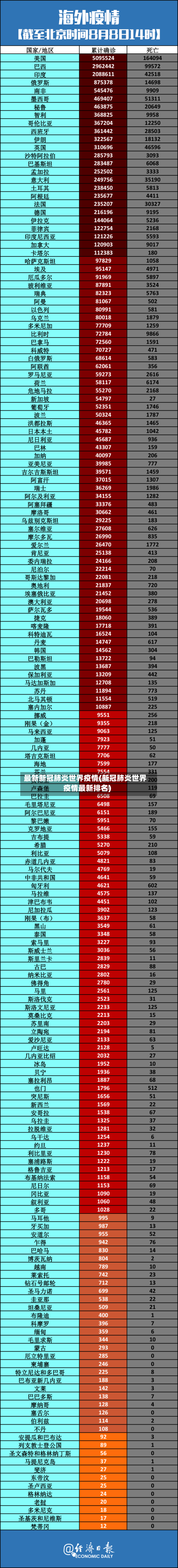 最新新冠肺炎世界疫情(新冠肺炎世界疫情最新排名)-第2张图片