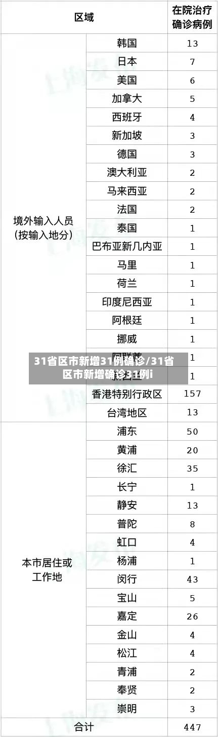 31省区市新增31例确诊/31省区市新增确诊31例i-第1张图片