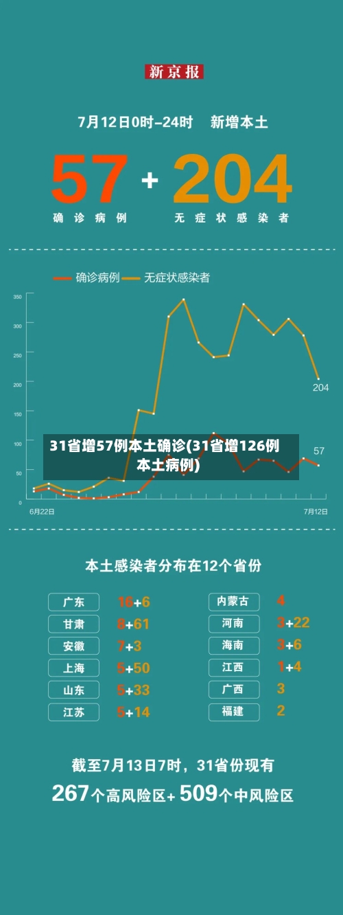 31省增57例本土确诊(31省增126例本土病例)-第2张图片