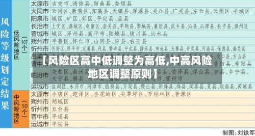 【风险区高中低调整为高低,中高风险地区调整原则】-第2张图片