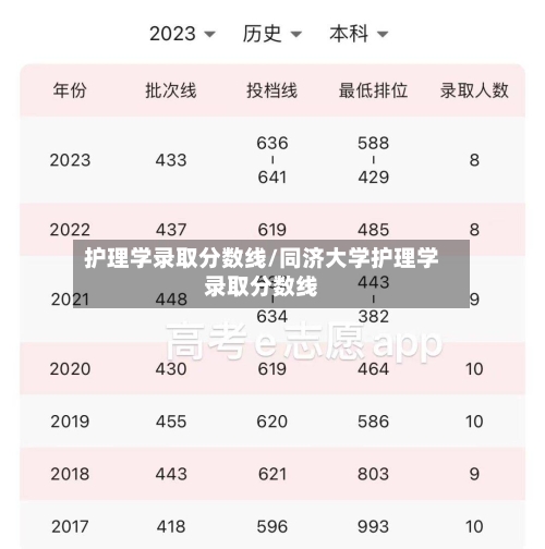 护理学录取分数线/同济大学护理学录取分数线-第1张图片