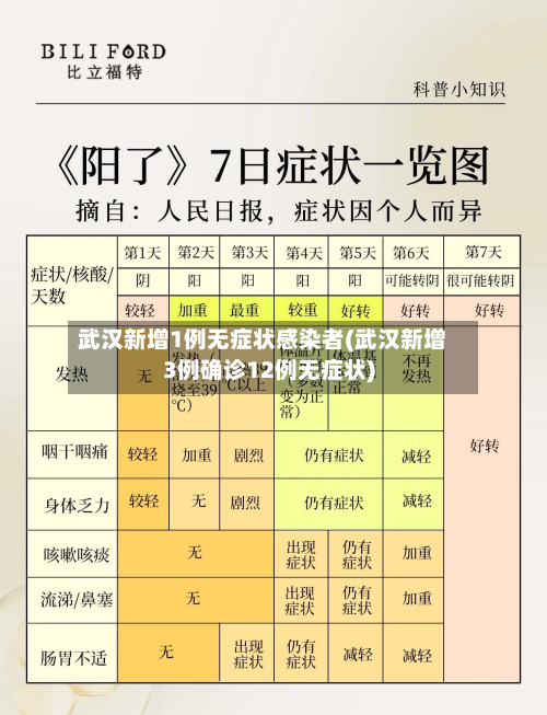 武汉新增1例无症状感染者(武汉新增3例确诊12例无症状)-第2张图片