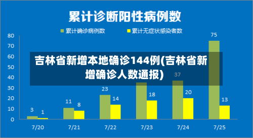 吉林省新增本地确诊144例(吉林省新增确诊人数通报)-第2张图片