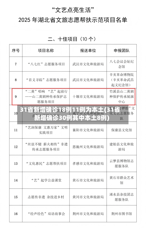 31省新增确诊18例11例为本土(31省新增确诊30例其中本土8例)-第1张图片