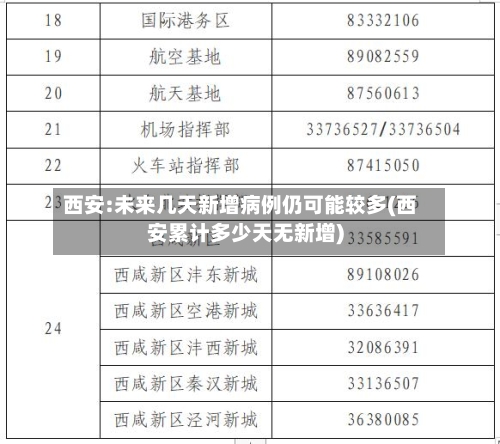 西安:未来几天新增病例仍可能较多(西安累计多少天无新增)-第1张图片