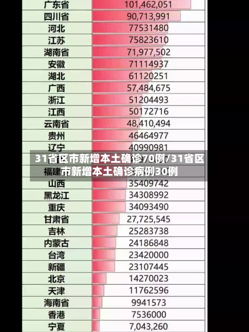 31省区市新增本土确诊70例/31省区市新增本土确诊病例30例-第1张图片
