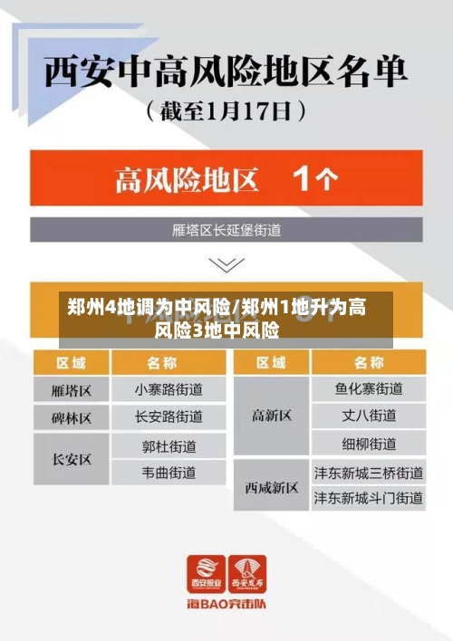 郑州4地调为中风险/郑州1地升为高风险3地中风险-第1张图片