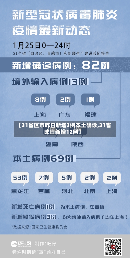 【31省区市昨日新增3例本土确诊,31省昨日新增12例】-第1张图片