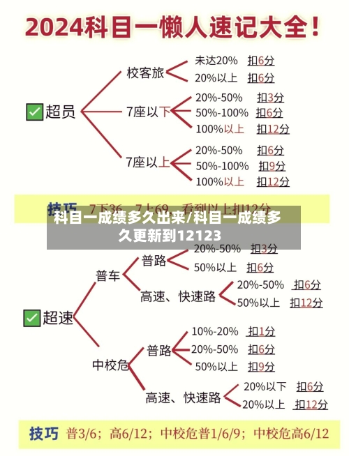 科目一成绩多久出来/科目一成绩多久更新到12123-第1张图片