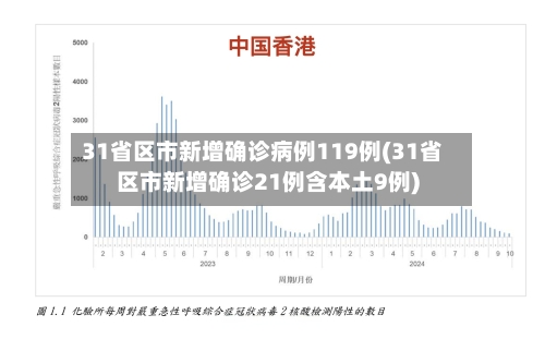 31省区市新增确诊病例119例(31省区市新增确诊21例含本土9例)-第1张图片