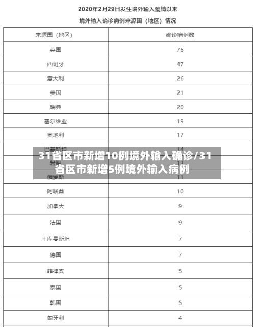 31省区市新增10例境外输入确诊/31省区市新增5例境外输入病例-第1张图片