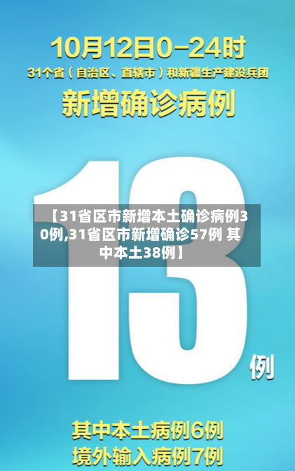【31省区市新增本土确诊病例30例,31省区市新增确诊57例 其中本土38例】-第1张图片