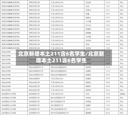 北京新增本土211含6名学生/北京新增本土211含6名学生-第1张图片