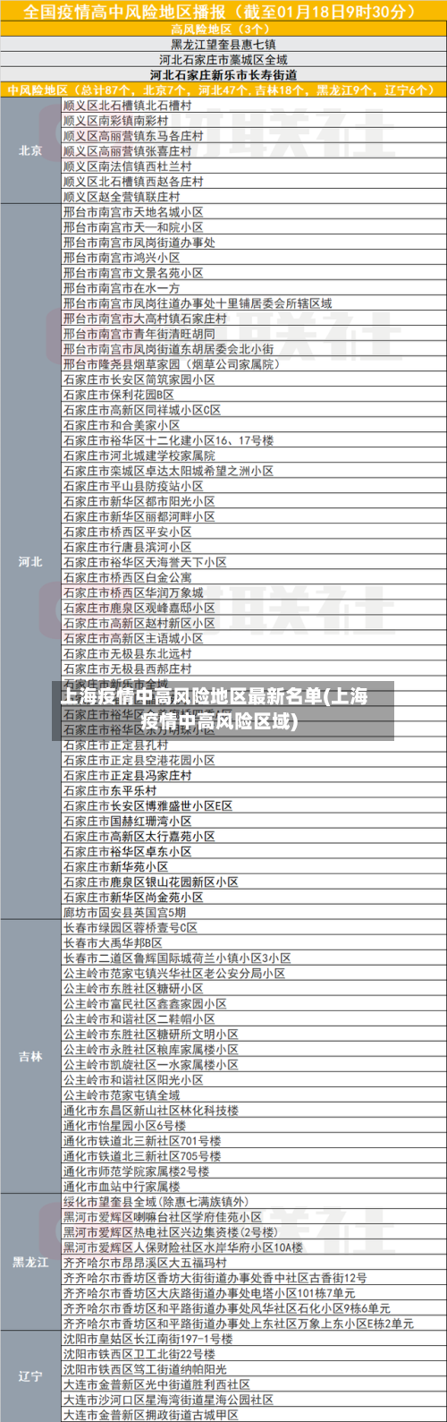 上海疫情中高风险地区最新名单(上海疫情中高风险区域)-第1张图片