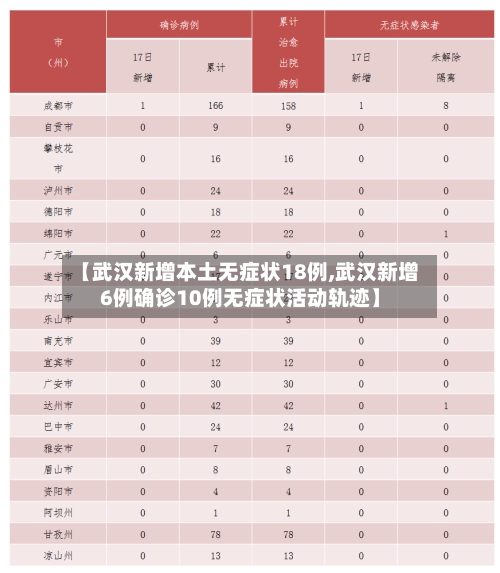 【武汉新增本土无症状18例,武汉新增6例确诊10例无症状活动轨迹】-第1张图片