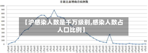 【沪感染人数是千万级别,感染人数占人口比例】-第1张图片