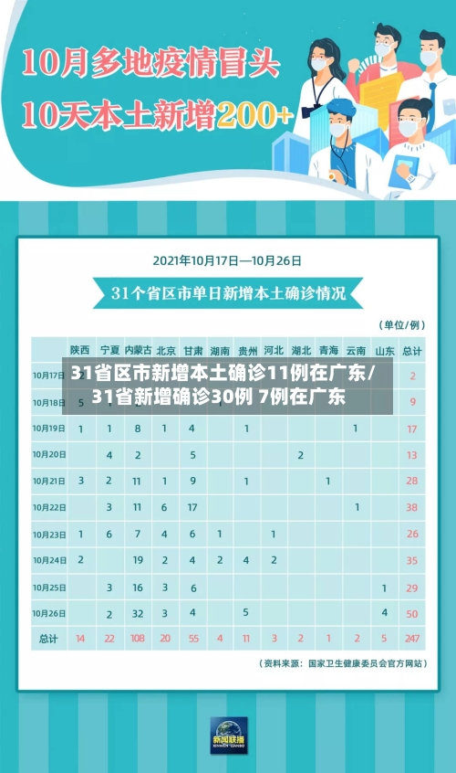 31省区市新增本土确诊11例在广东/31省新增确诊30例 7例在广东-第1张图片