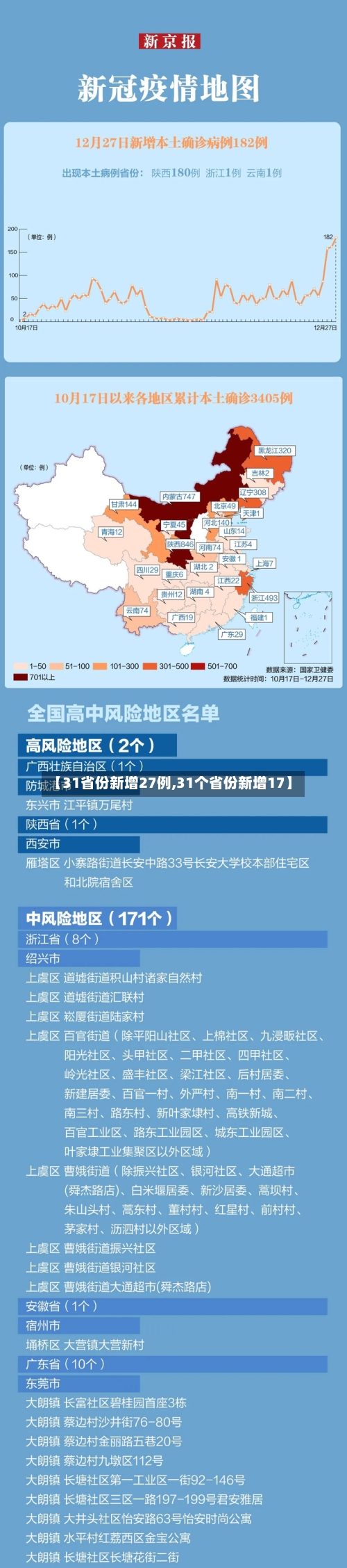 【31省份新增27例,31个省份新增17】-第1张图片