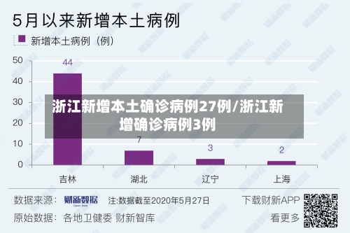 浙江新增本土确诊病例27例/浙江新增确诊病例3例-第1张图片
