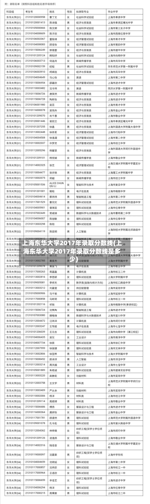 上海东华大学2017年录取分数线(上海东华大学2017年录取分数线是多少)-第1张图片