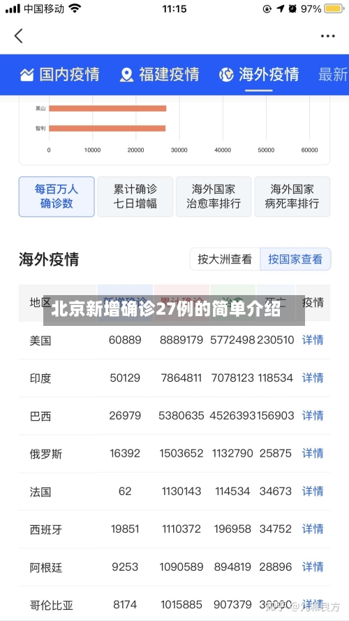 北京新增确诊27例的简单介绍-第1张图片