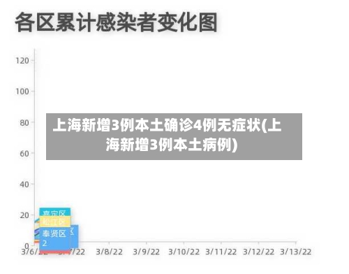 上海新增3例本土确诊4例无症状(上海新增3例本土病例)-第1张图片