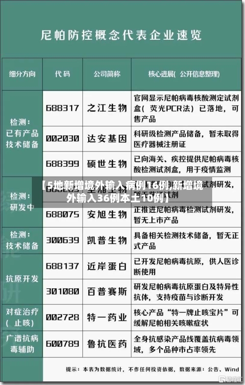 【5地新增境外输入病例16例,新增境外输入36例本土10例】-第1张图片