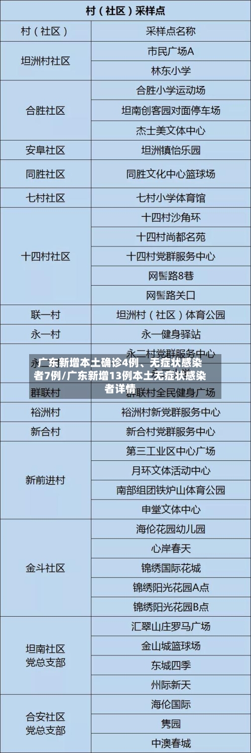 广东新增本土确诊4例、无症状感染者7例/广东新增13例本土无症状感染者详情-第1张图片