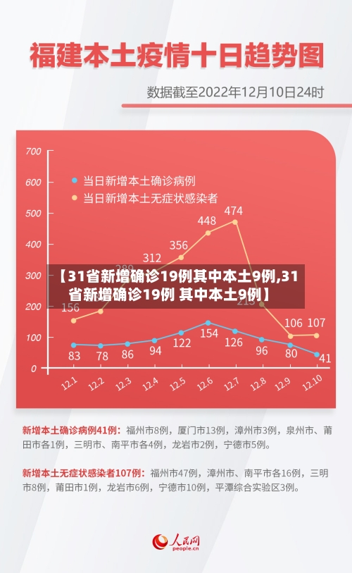 【31省新增确诊19例其中本土9例,31省新增确诊19例 其中本土9例】-第1张图片