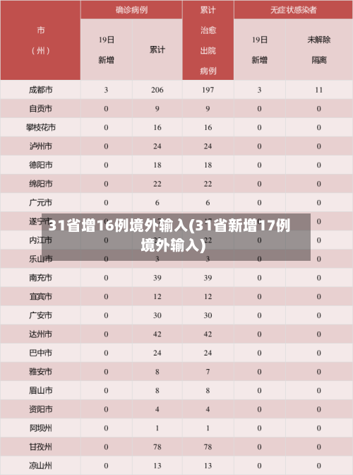 31省增16例境外输入(31省新增17例境外输入)-第1张图片
