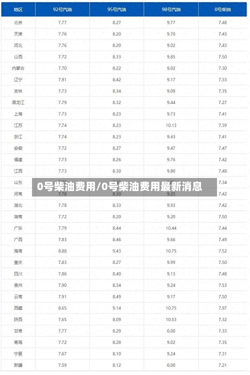 0号柴油费用/0号柴油费用最新消息-第1张图片
