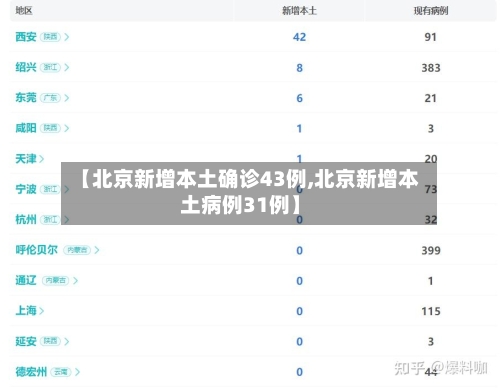 【北京新增本土确诊43例,北京新增本土病例31例】-第1张图片
